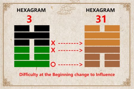 I Ching hexagram 3 to 31 meaning and explained