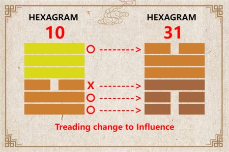 I Ching hexagram 10 to 31 meaning and explained