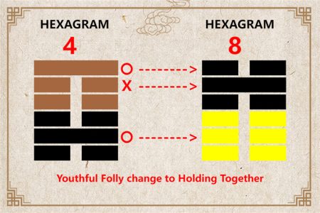 I Ching hexagram 4 to 8 meaning and explained