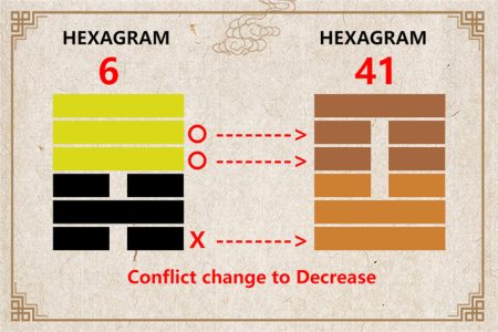 I Ching hexagram 6 to 41 meaning and explained