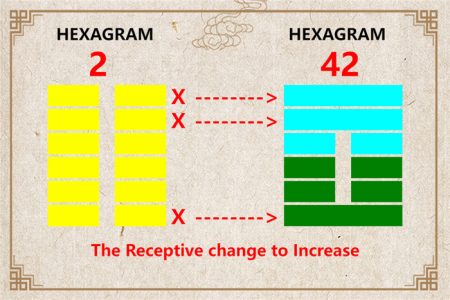 I Ching hexagram 2 to 42 meaning and explained