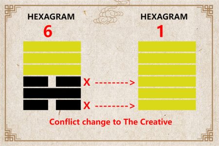 I Ching hexagram 6 to 1 meaning and explained