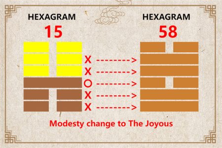 I Ching hexagram 15 to 58 meaning and explained