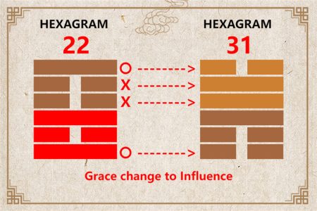 I Ching hexagram 22 to 31 meaning and explained