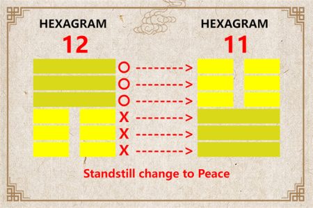 I Ching hexagram 12 to 11 meaning and explained