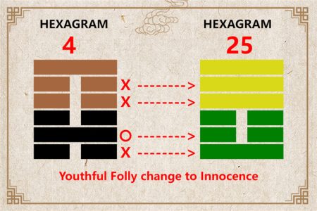 I Ching hexagram 4 to 25 meaning and explained