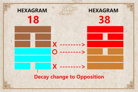 I Ching hexagram 18 to 38 meaning and explained