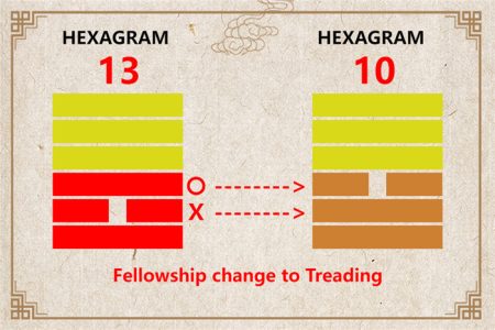 I Ching hexagram 13 to 10 meaning and explained