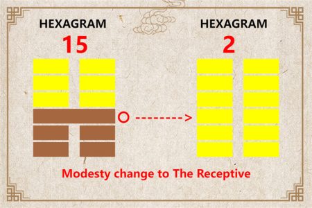 I Ching hexagram 15 to 2 meaning and explained