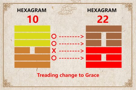 I Ching hexagram 10 to 22 meaning and explained