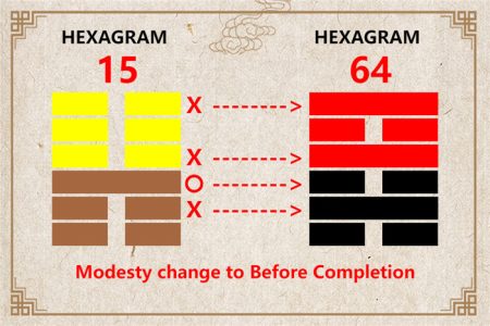 I Ching hexagram 15 to 64 meaning and explained