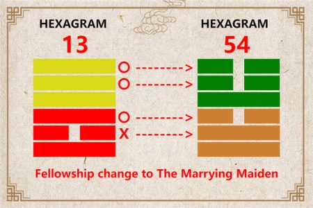 I Ching hexagram 13 to 54 meaning and explained