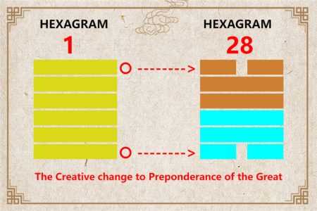 I Ching hexagram 1 to 28 meaning and explained