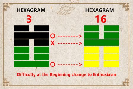 I Ching hexagram 3 to 16 meaning and explained