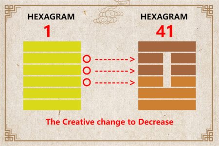 I Ching hexagram 1 to 41 meaning and explained