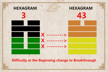 I Ching hexagram 3 to 43 meaning and explained