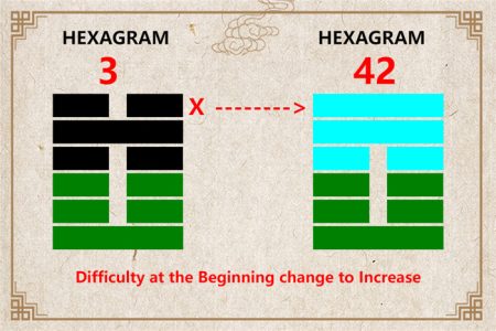 I Ching hexagram 3 to 42 meaning and explained