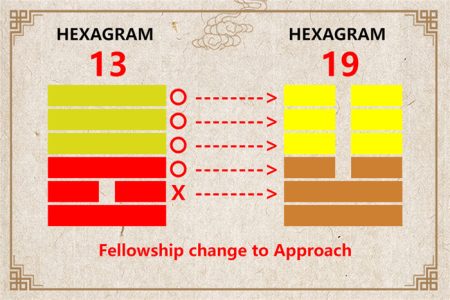 I Ching hexagram 13 to 19 meaning and explained