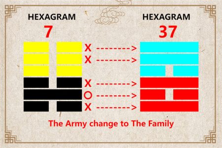 I Ching hexagram 7 to 37 meaning and explained