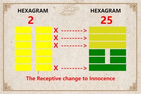 I Ching hexagram 2 to 25 meaning and explained