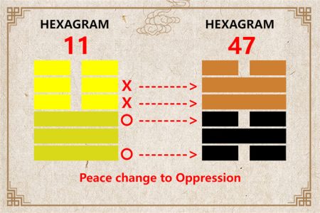 I Ching hexagram 11 to 47 meaning and explained