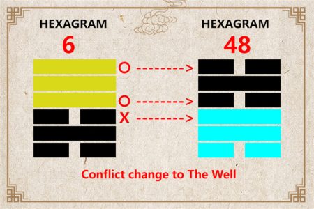 I Ching hexagram 6 to 48 meaning and explained