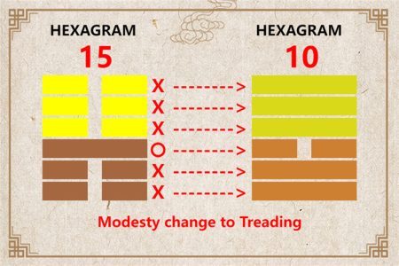 I Ching hexagram 15 to 10 meaning and explained