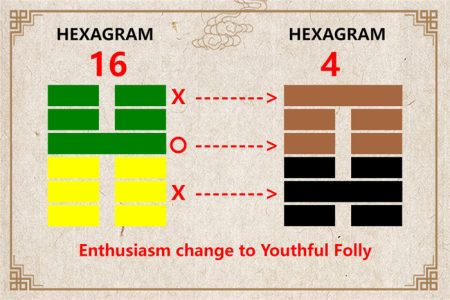 I Ching hexagram 16 to 4 meaning and explained