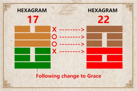 I Ching hexagram 17 to 22 meaning and explained