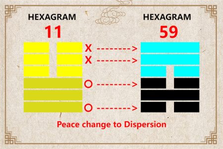 I Ching hexagram 11 to 59 meaning and explained