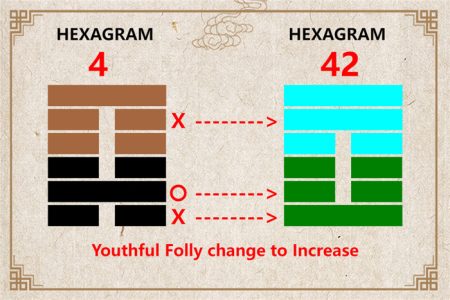 I Ching hexagram 4 to 42 meaning and explained