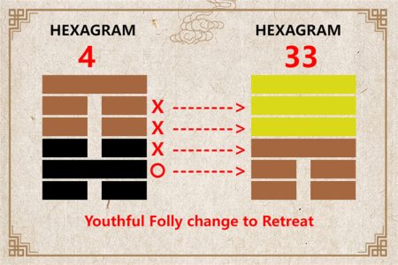 I Ching hexagram 4 to 33 meaning and explained