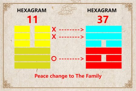 I Ching hexagram 11 to 37 meaning and explained