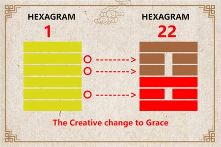 I Ching hexagram 1 to 22 meaning and explained