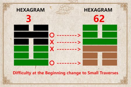 I Ching hexagram 3 to 62 meaning and explained