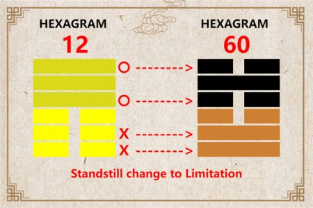 I Ching hexagram 12 to 60 meaning and explained