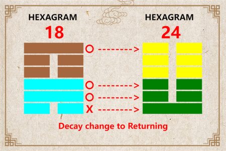 I Ching hexagram 18 to 24 meaning and explained