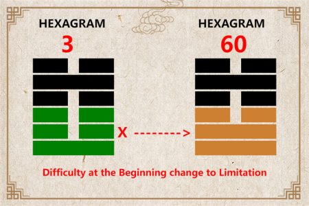 I Ching hexagram 3 to 60 meaning and explained