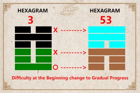 I Ching hexagram 3 to 53 meaning and explained