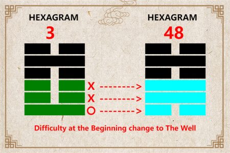 I Ching hexagram 3 to 48 meaning and explained