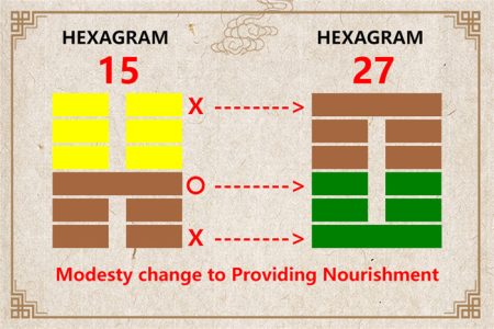 I Ching hexagram 15 to 27 meaning and explained