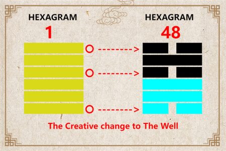 I Ching hexagram 1 to 48 meaning and explained