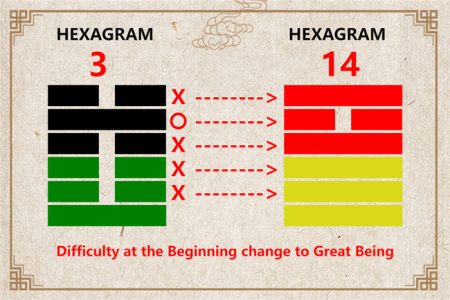 I Ching hexagram 3 to 14 meaning and explained