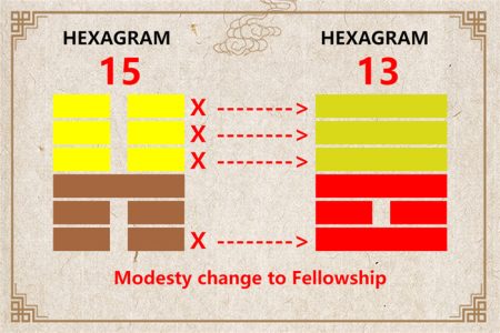 I Ching hexagram 15 to 13 meaning and explained