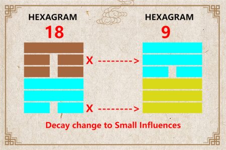 I Ching hexagram 18 to 9 meaning and explained