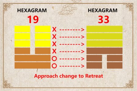 I Ching hexagram 19 to 33 meaning and explained