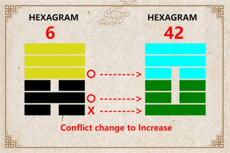 I Ching hexagram 6 to 42 meaning and explained