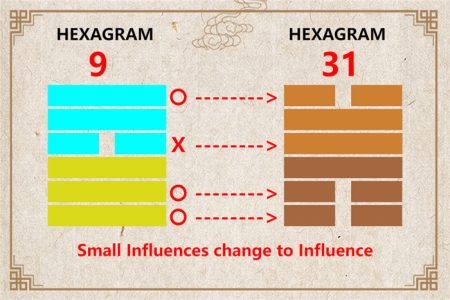 I Ching hexagram 9 to 31 meaning and explained