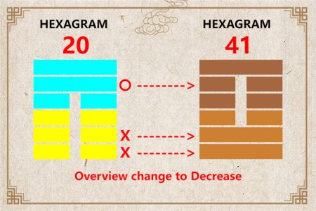 I Ching hexagram 20 to 41 meaning and explained