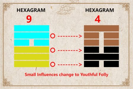 I Ching hexagram 9 to 4 meaning and explained